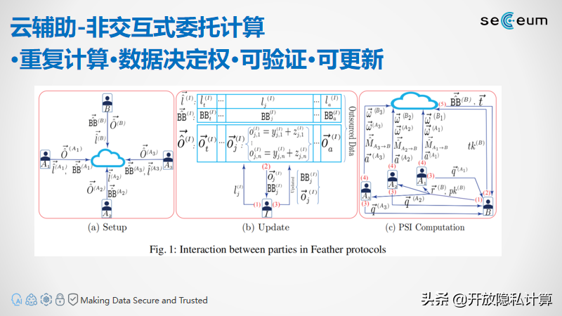 云辅助隐私集合求交（Server-Aided PSI）协议介绍