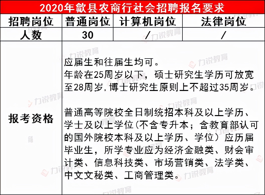 歙县农商行近3年社会招聘条件&笔试分数线