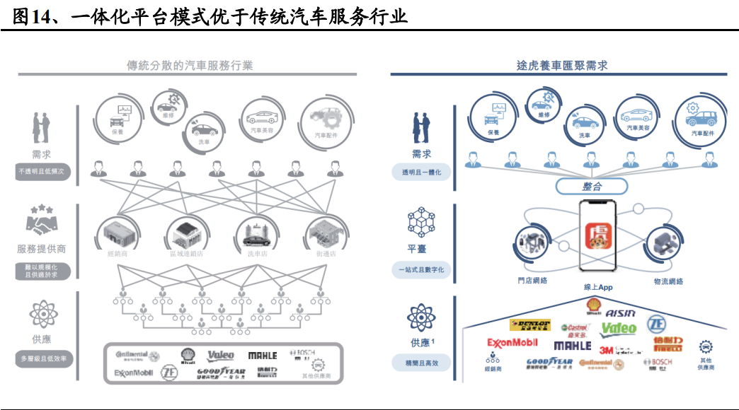 汽车服务行业之途虎养车专题研究：线上线下一体化汽车服务平台