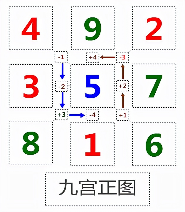 九宫格数字填写规律图片