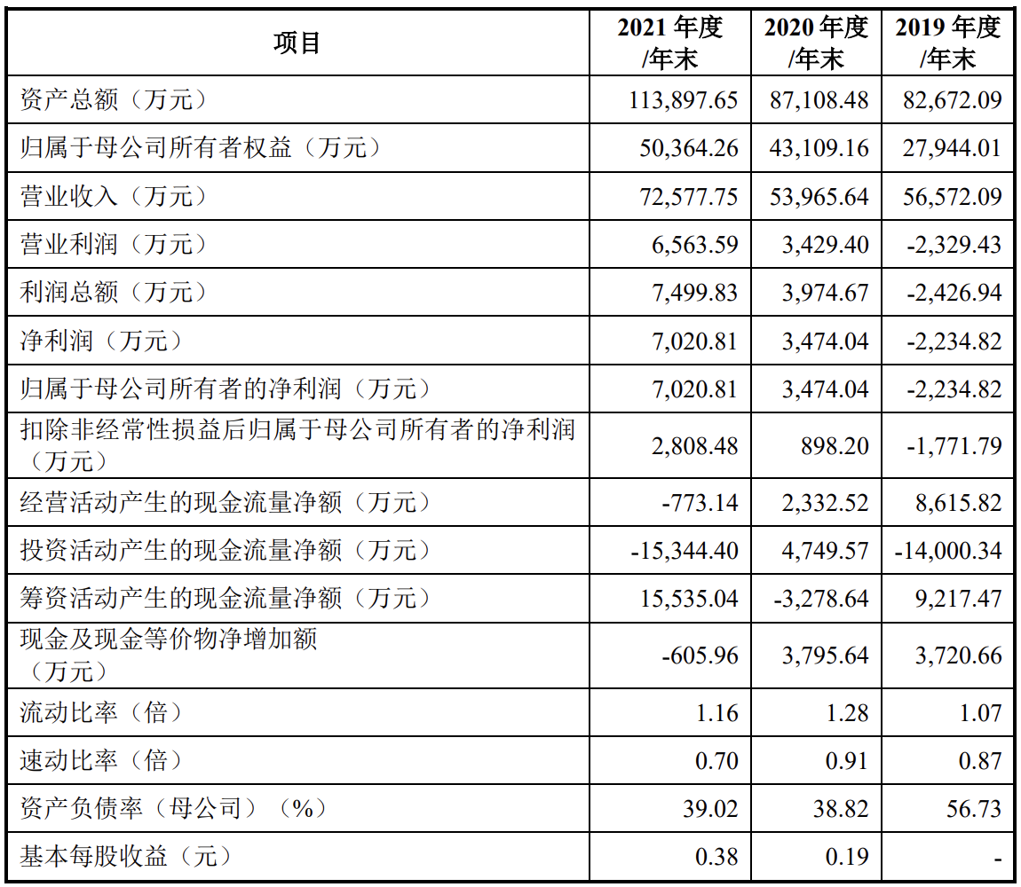 隆达股份登陆科创板：募资金额约24亿元，浦益龙为控股股东