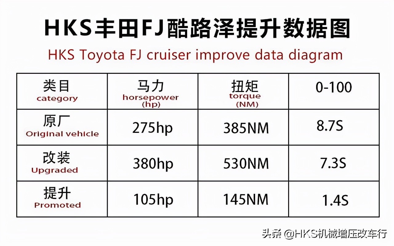 FJ酷路泽动力不足想要提高｜机械增压解决你的一切烦恼