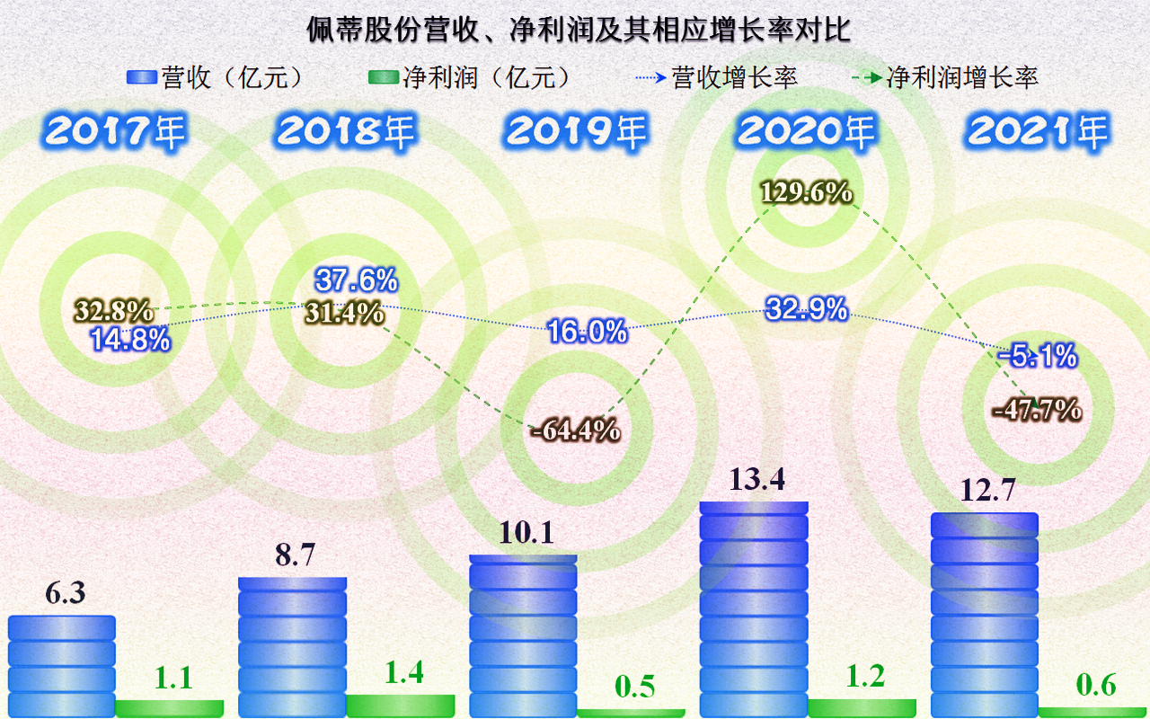 从佩蒂股份经营情况看，宠物食品这一行的增长也有所减速