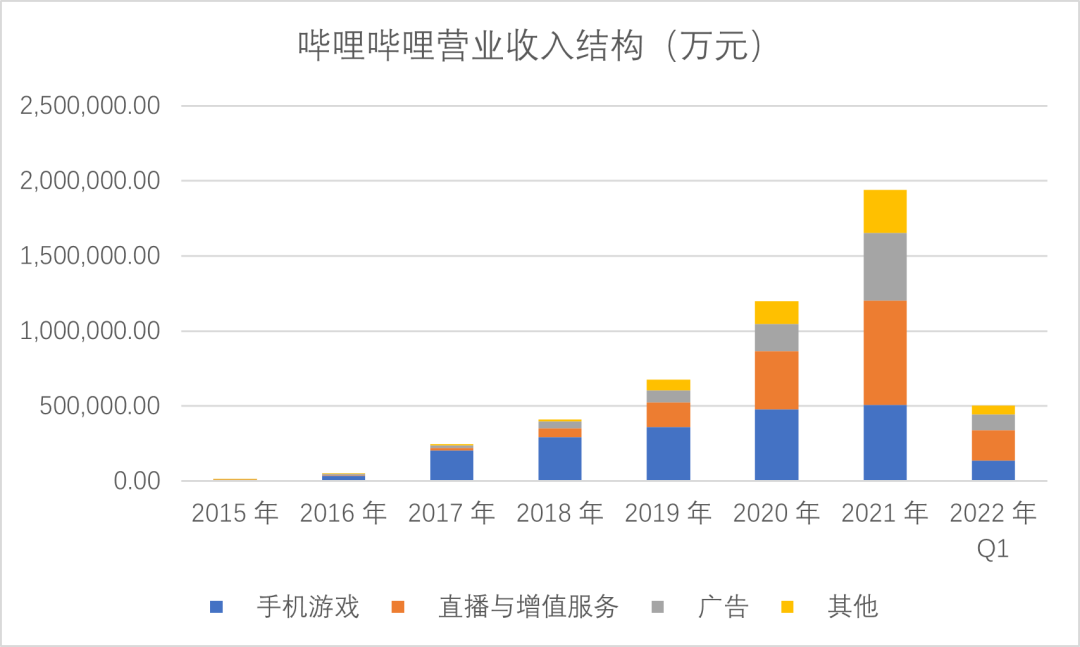 cba是fate哪个系列的(破圈破了个寂寞，B站赚钱还得靠“二次元”)