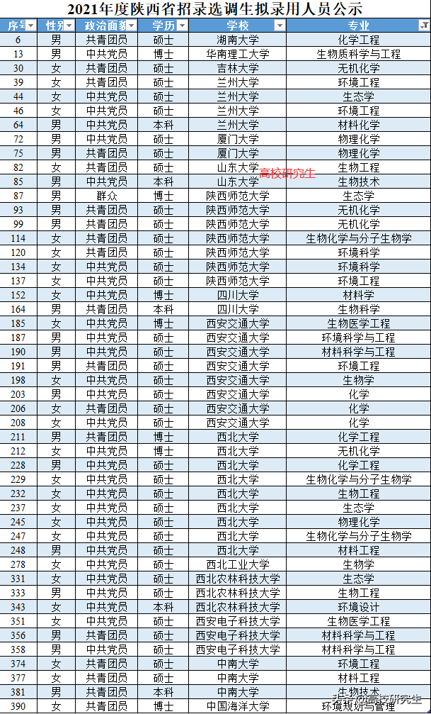 陕西选调396人，陕师大登顶，西电仅14人，食品专业录取人数最多