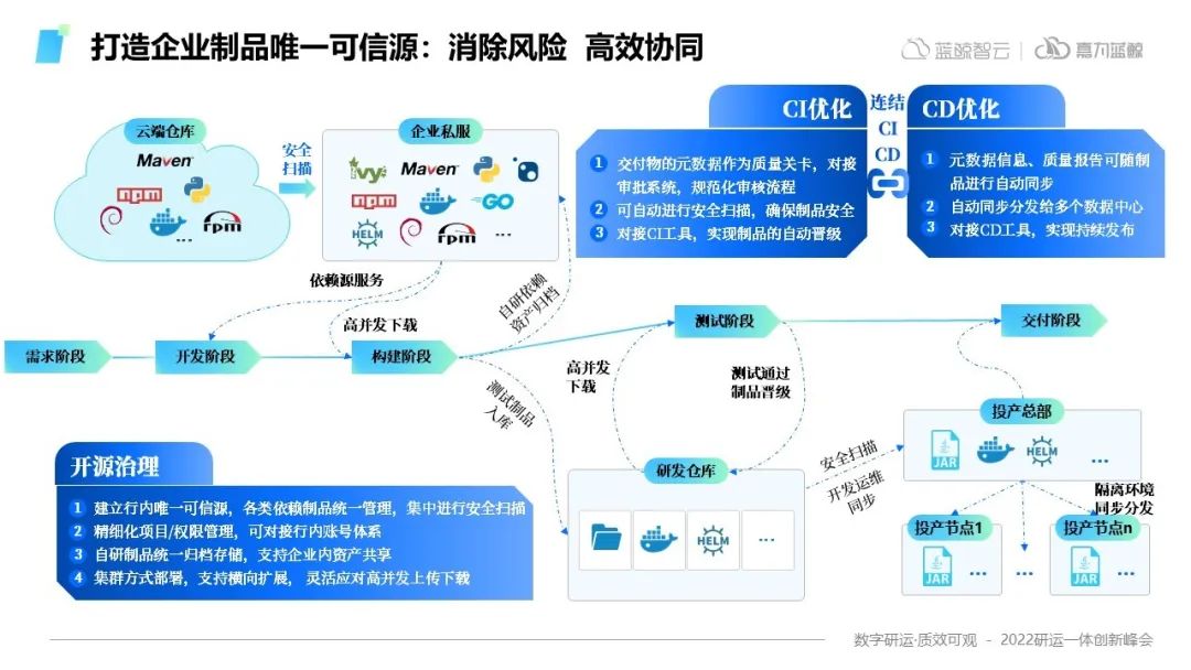 DevOps制品管理——软件“工业革命”的里程碑式改革