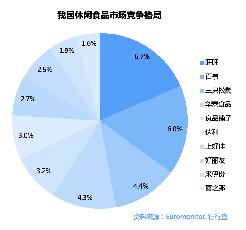 休闲食品：万亿赛道，百舸争流