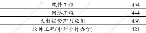 广东东软学院2016补录（广东东软学院2021年在河北录取分数线）