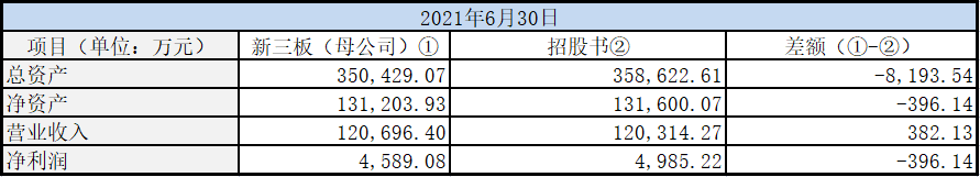 国际复材未弥补亏损先分红、与年报数据打架、孙公司处罚遗漏 公司 第5张