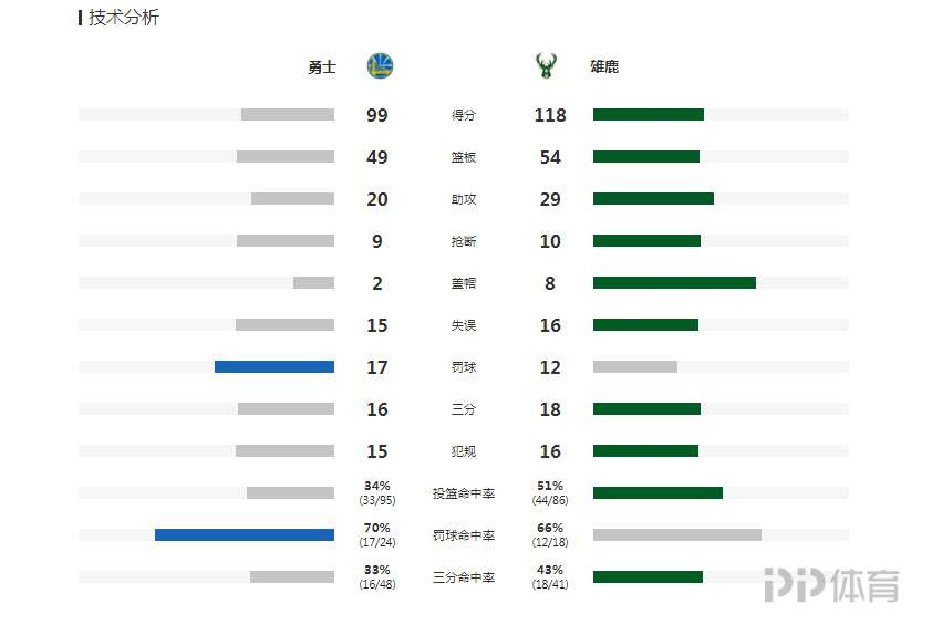 NBA-雄鹿大胜勇士终结两连败(NBA-雄鹿大胜勇士终结两连败 字母哥三双水花兄弟只得23分)