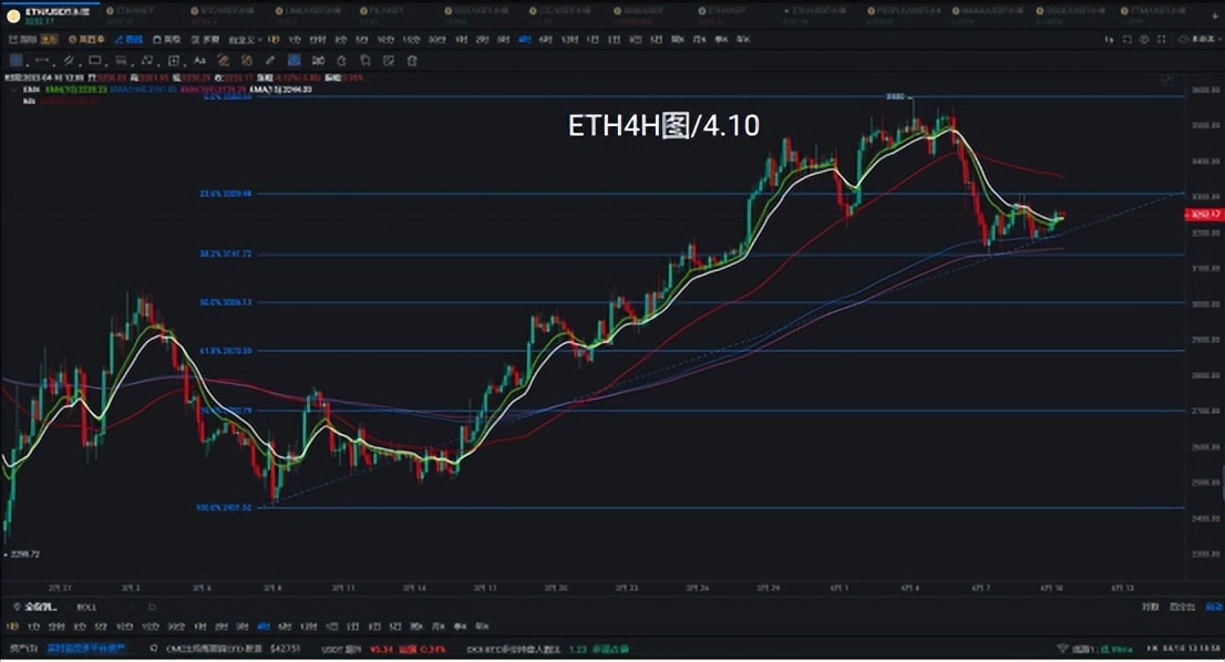 以太坊需坚守3100，失守将被大饼带入空头