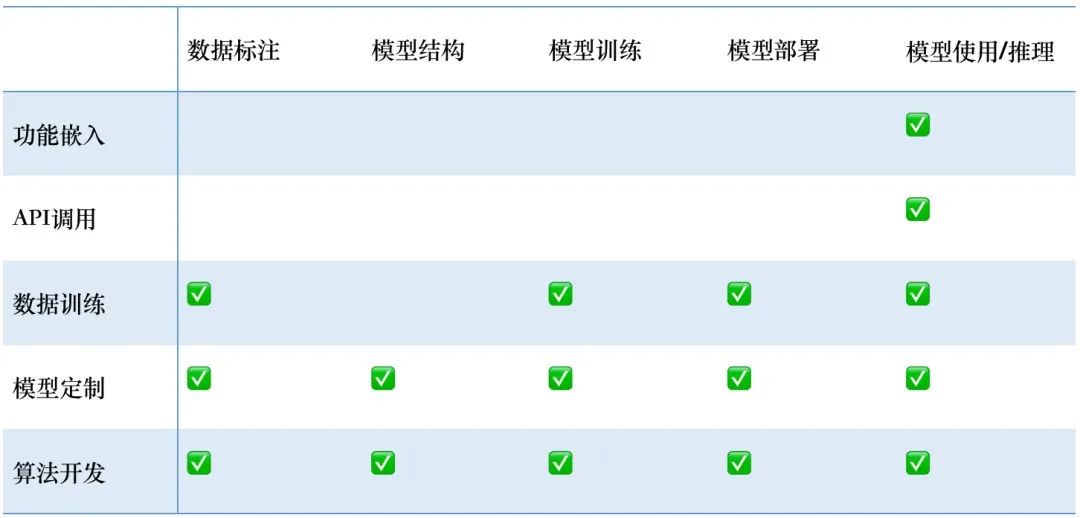 分享 | AI智能平台怎么做？看这里