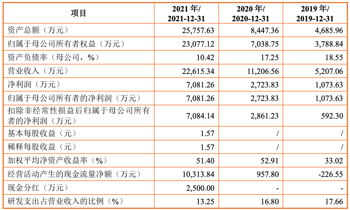 智融科技冲刺科创板上市：拟募资4.5亿元，产品单价和毛利率高