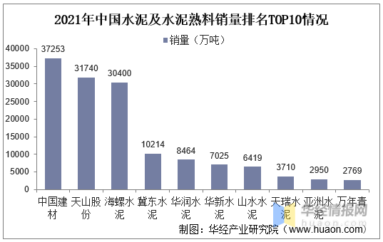 2021年中国水泥行业产量、进出口、价格走势及重点企业经营情况