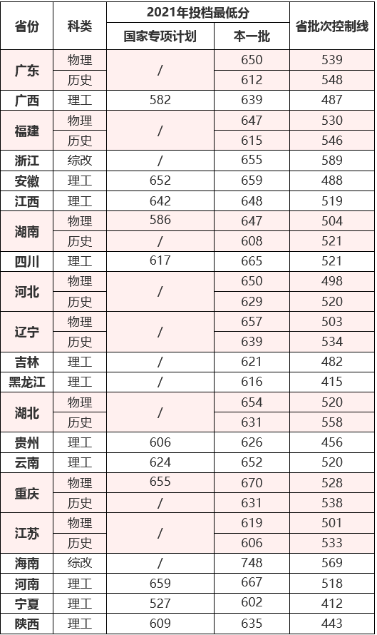 上重点大学最少要多少分？2021年各省录取分数线汇总