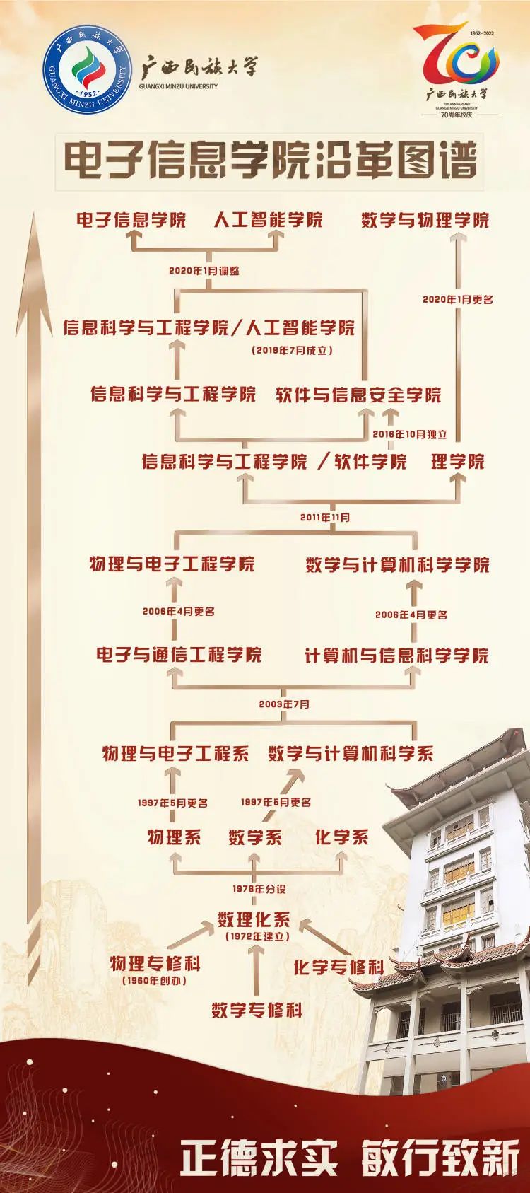 广西民大电子信息，2022考研难度及复试录取分析