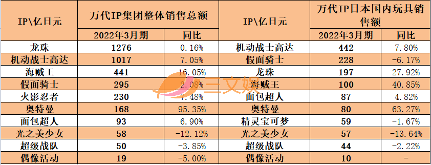 threezero擎天柱销售上亿，泡泡玛特推大娃，收藏玩具成新风口？