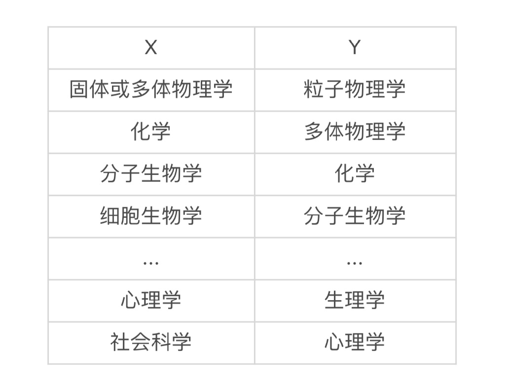 多者异也：破缺的对称性与科学层级结构的本质
