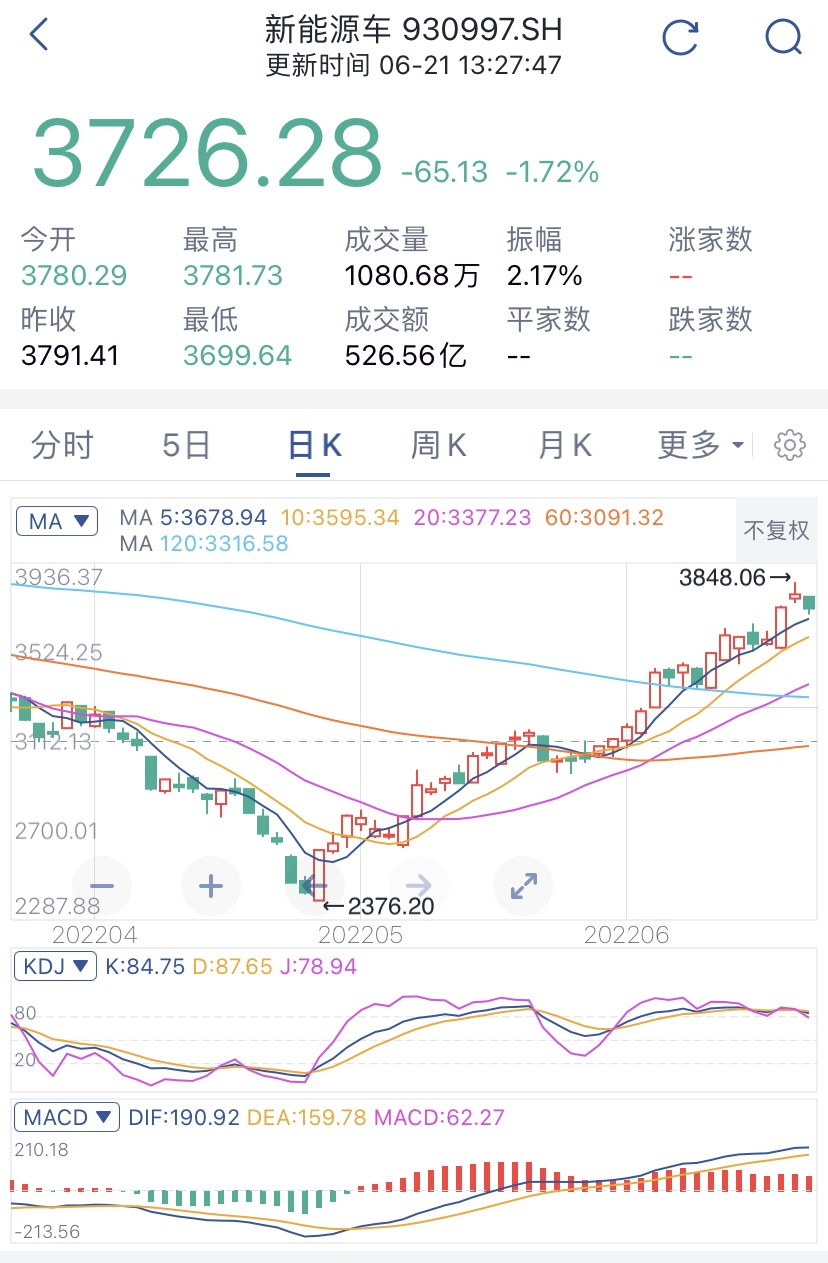白酒、新能源、光伏今天要撤退吗？