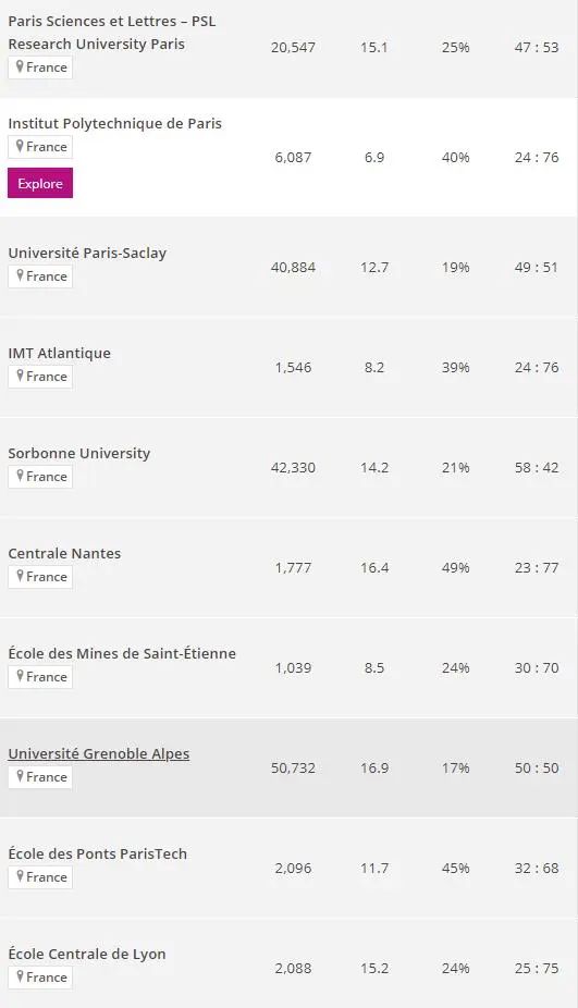 法国公立大学所有专业的全球排名和推荐榜！所有专业一目了然