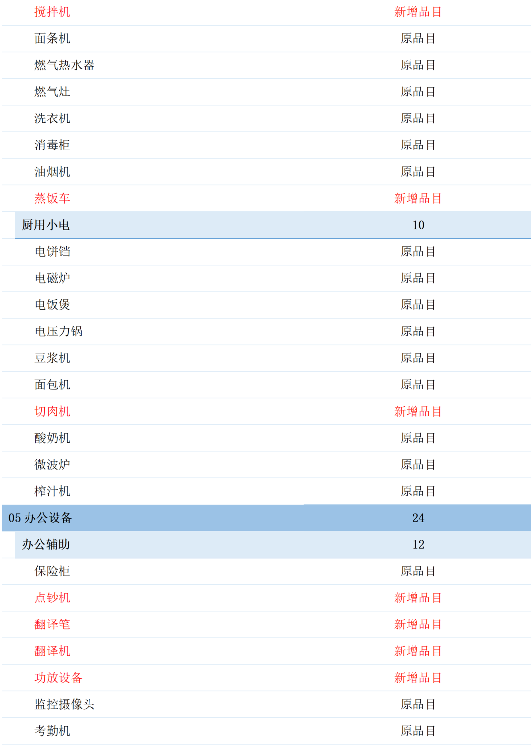 军队自行采购平台拟调整商品品目，新增226类商品
