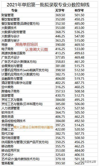 @单招考生｜2021年单招院校录取分数线公布，赶紧来看你能不能上