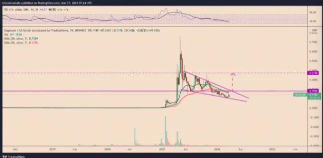 随着 DOGE 在两周内反弹 30%，狗狗币信号触底反弹，下一步是什么？