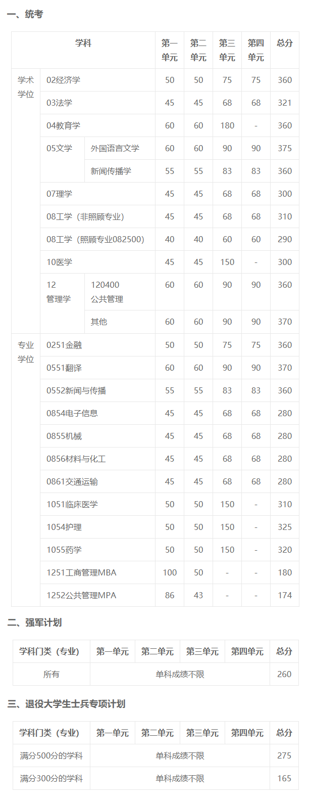 电子科技大学近5年硕士研究生入学考试复试线（2018年-2022年）