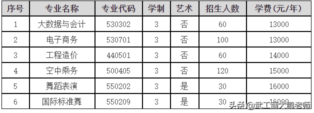 在民办二本读专科是什么体验？2022河南单招的13所本科院校解读