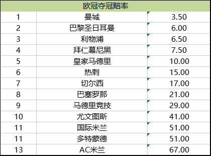 切尔西、曼城发布欧冠决赛海报(欧冠夺冠赔率：曼城高居榜首 国米恐再遭小组淘汰)