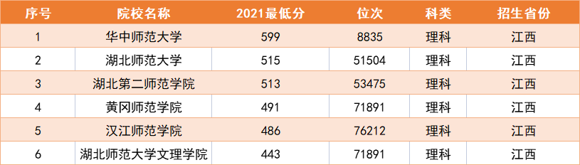 最新排名！湖北2022年师范类大学名单公布，你能考上哪一所呢？