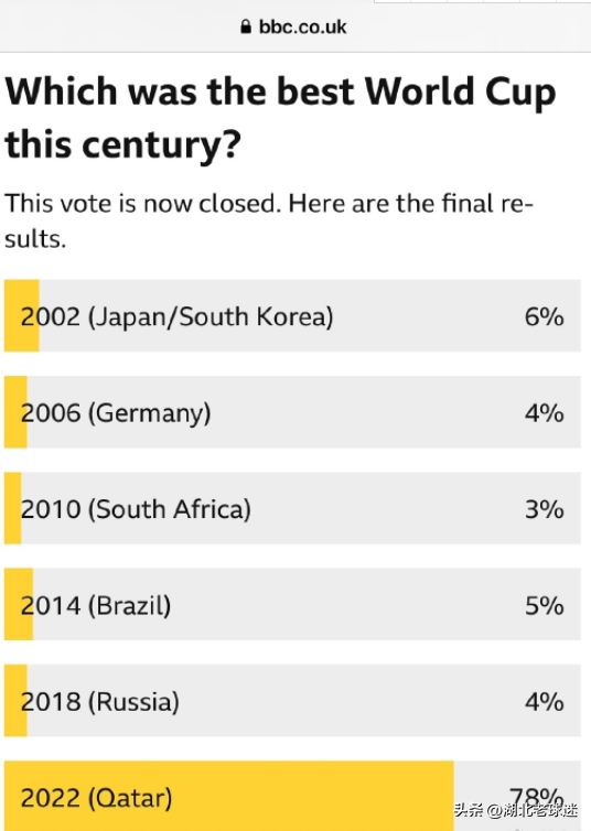 2010南非世界杯排名（BBC票选21世纪最佳世界杯引争议！卡塔尔第1，韩日第2，南非垫底）