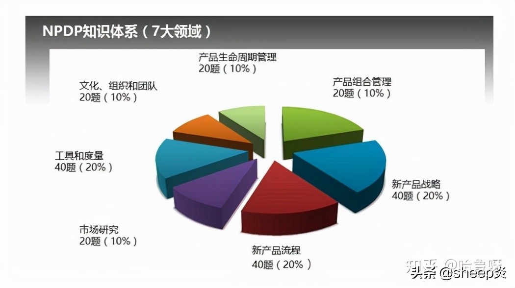 对产品经理来说，PMP和NPDP两个证书，哪一个权威性比较大？