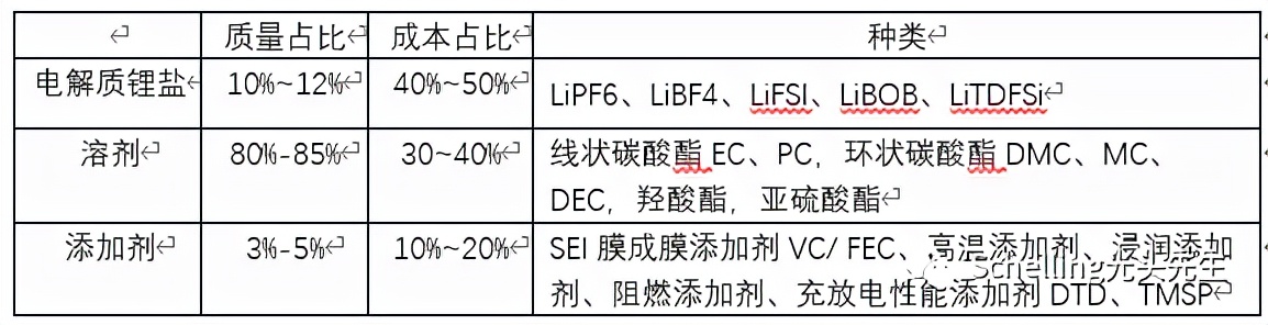 电解液成分（电解液成分分析）-第1张图片-尚力财经