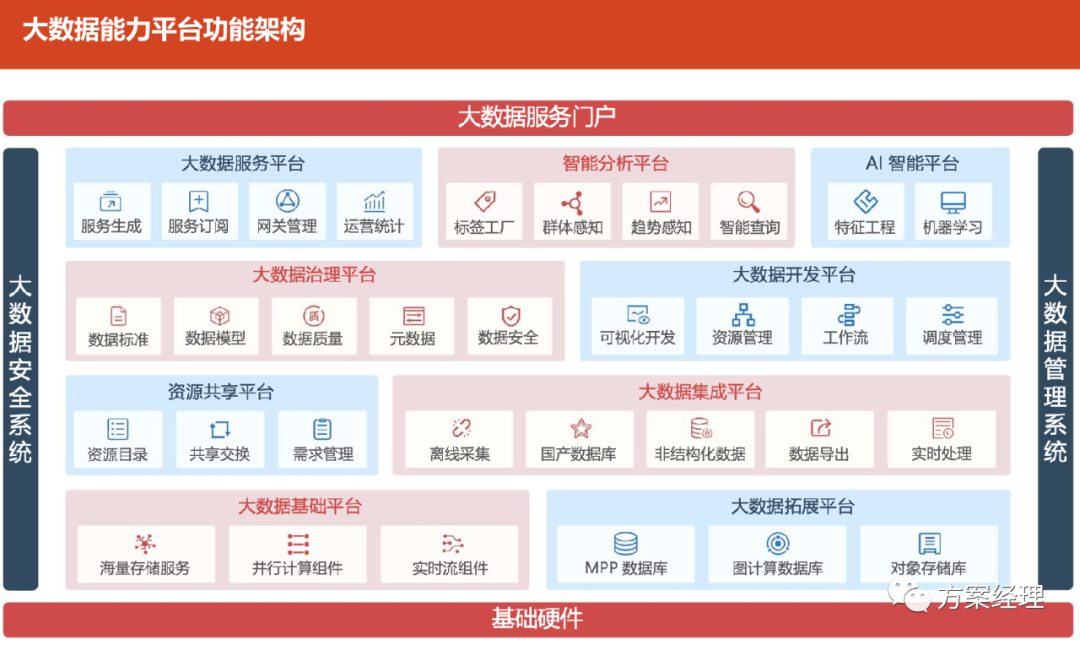 大数据平台架构图合集