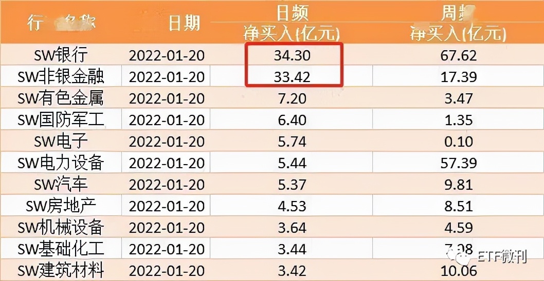 银行定投基金(基金定投新方向！银行ETF成开年黑马，稳增长催化：被持续爆买)