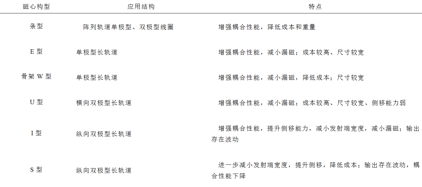 哈工大崔淑梅教授團隊：電動汽車動態(tài)無線供電磁耦合機構(gòu)研究綜述