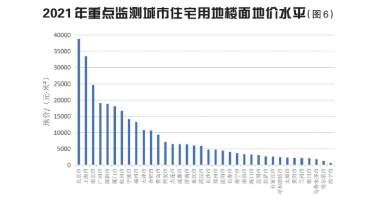 2021年我国土地市场分析与未来展望