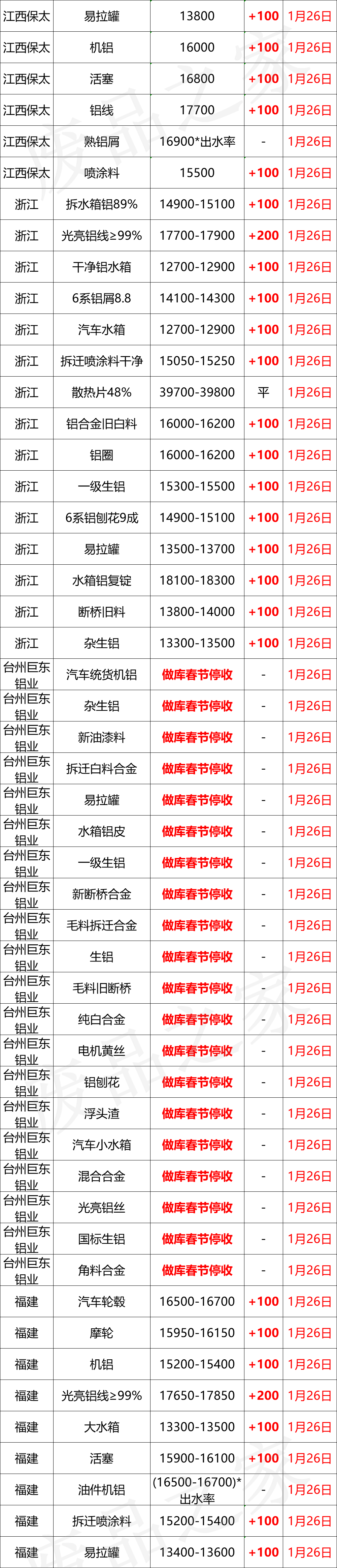 最新1月26日全国铝业厂家收购价格汇总（附价格表）