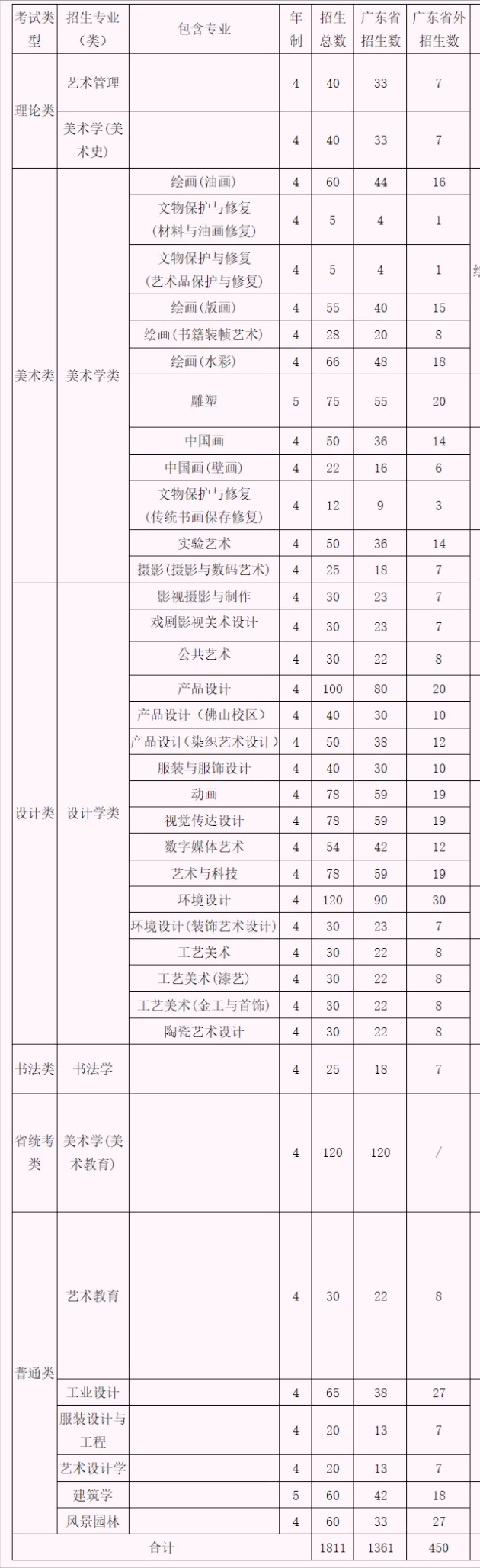 9大美术学院2022年招生人数变化！广美扩招最多，谁又在减招呢？