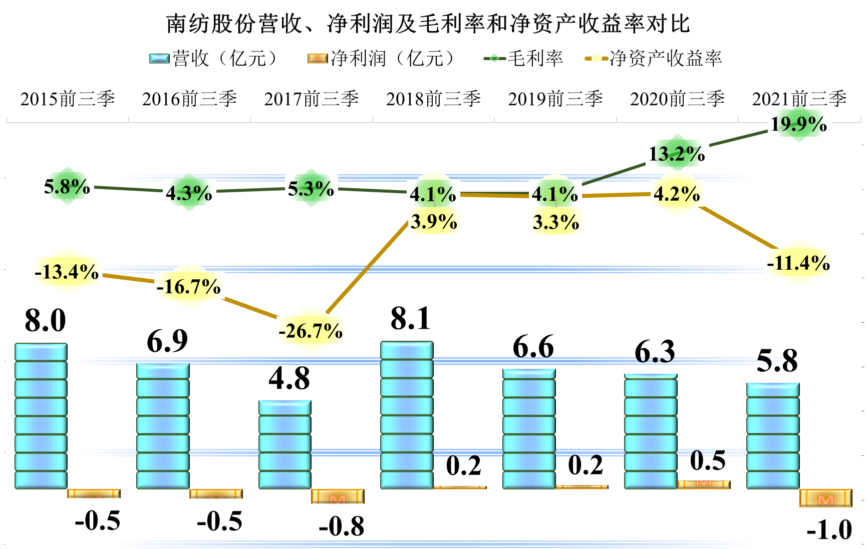 纺织品的时代已经过去了，南纺股份还在坚持