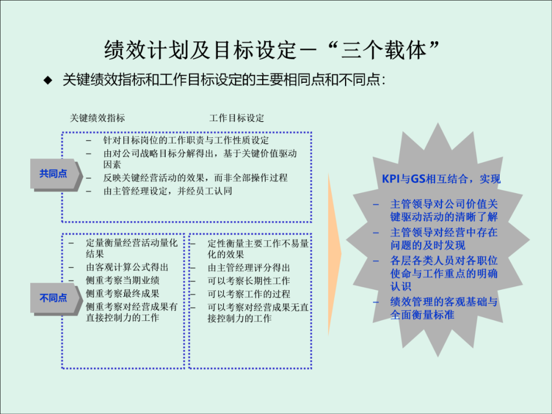「精益學堂」KPI的運用與操作流程