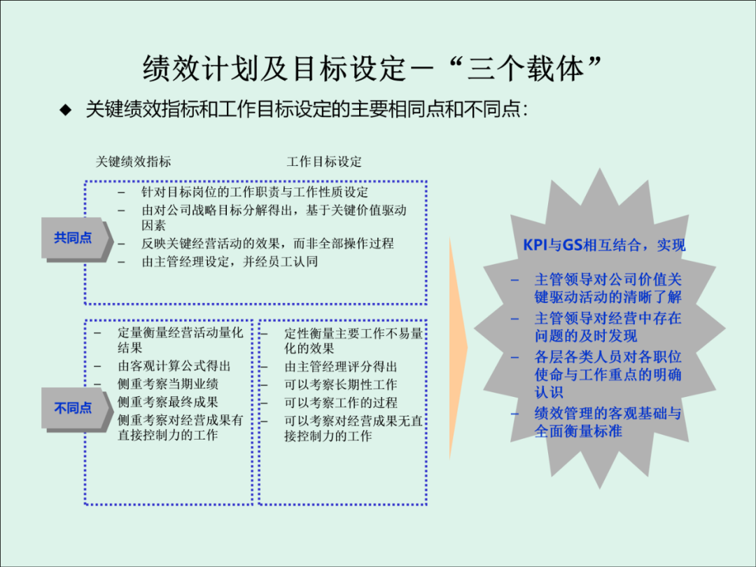 「精益学堂」KPI的运用与操作流程