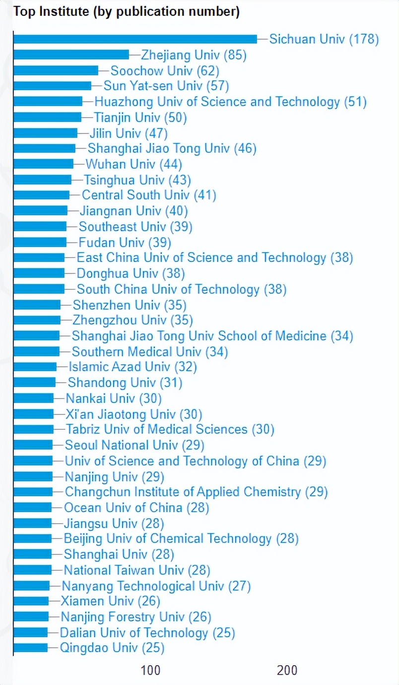 国自然热点：生物相容性—中国研究机构发文数量全球领先