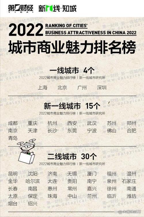 2022新一线城市排行榜:成都再成榜首,杭州退居第三