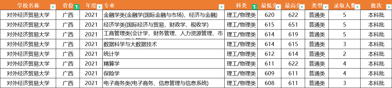 注意了！对外经济贸易大学：全国31省专业录取分数线，一次性公布