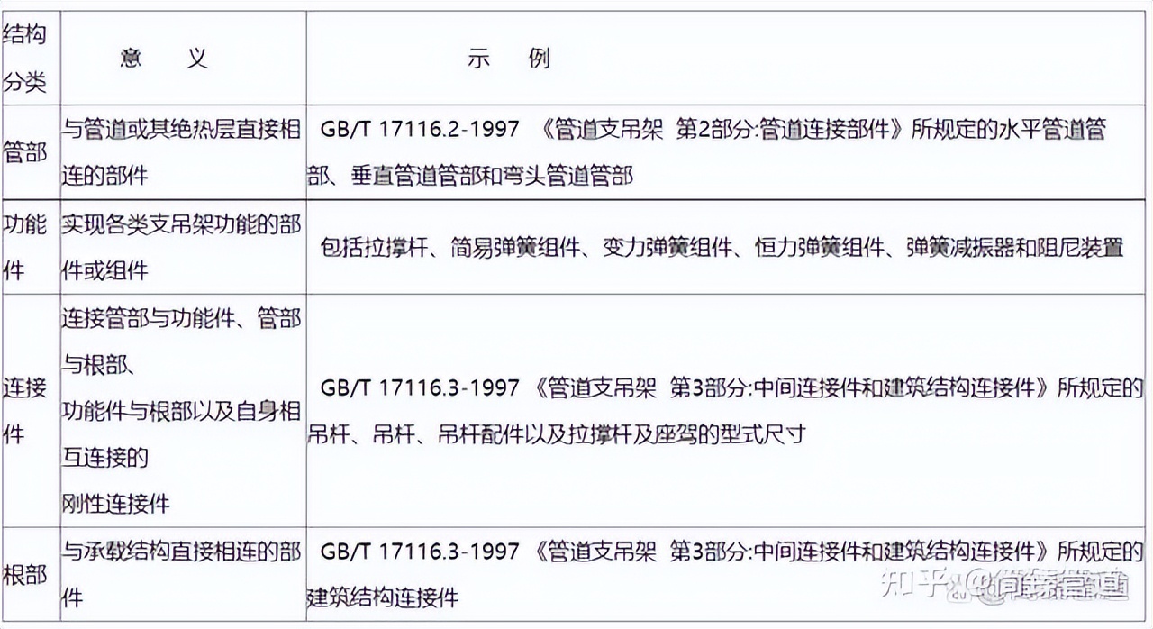 关于管道支吊架的国家标准，看简臻这一份资料就很够了