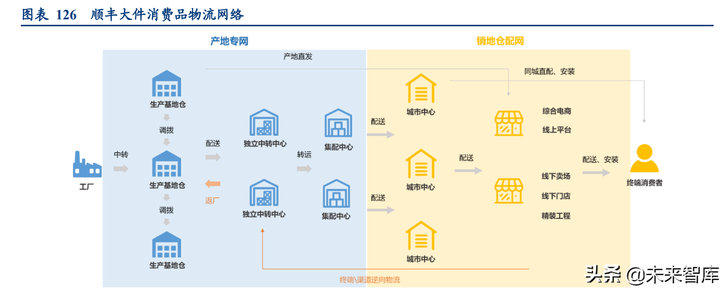 物流行业深度研究报告：万亿快运市场的“三国杀”