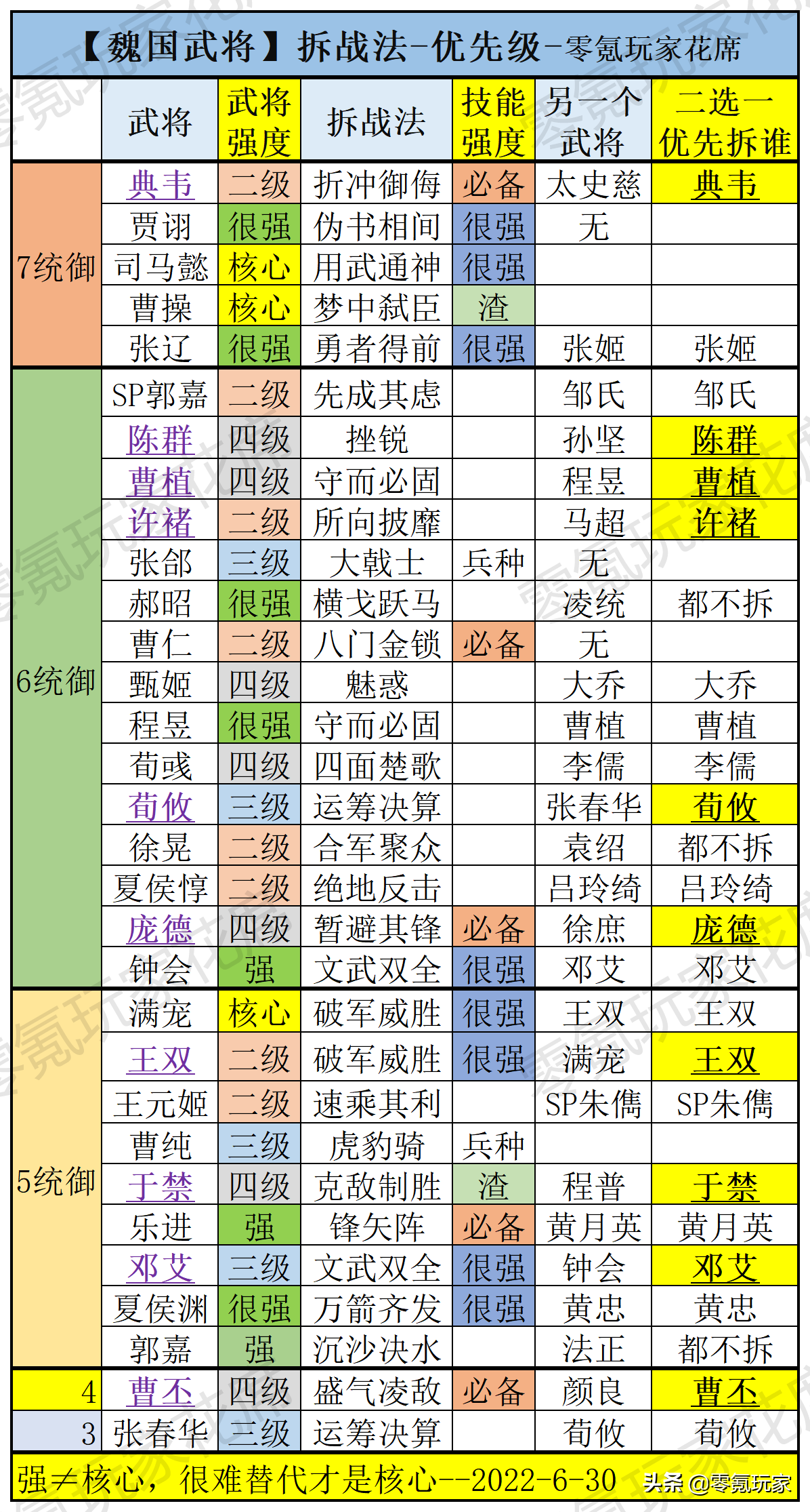 三国志战略版：魏国武将分析，哪些是核心武将，哪些可以分解