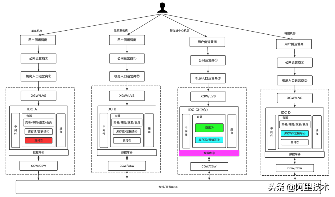 6年技术迭代，阿里全球化出海&合规的挑战和探索